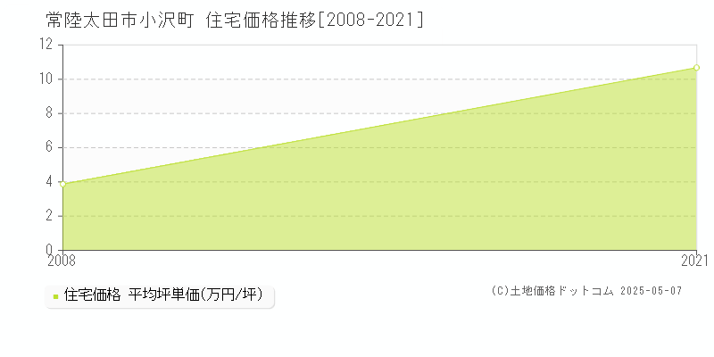 小沢町(常陸太田市)の住宅価格推移グラフ(坪単価)[2008-2021年]