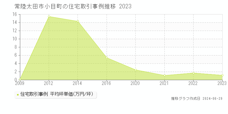 常陸太田市小目町の住宅取引事例推移グラフ 