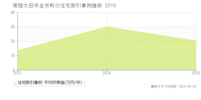 常陸太田市金井町の住宅取引価格推移グラフ 