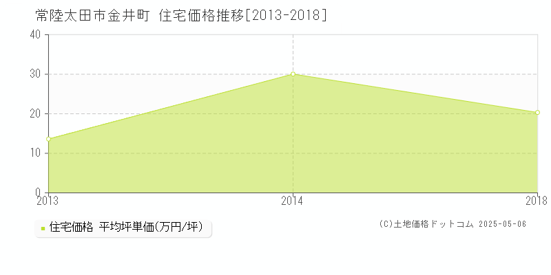 金井町(常陸太田市)の住宅価格推移グラフ(坪単価)[2013-2018年]