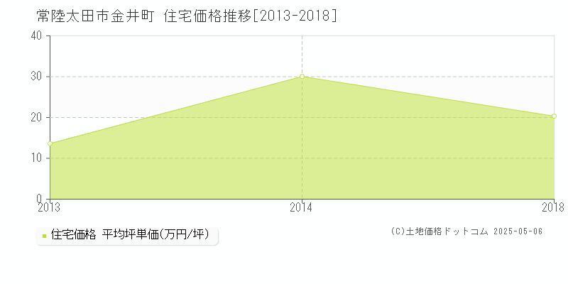 常陸太田市金井町の住宅取引価格推移グラフ 