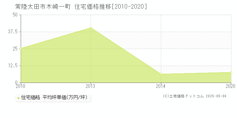木崎一町(常陸太田市)の住宅価格推移グラフ(坪単価)[2010-2020年]