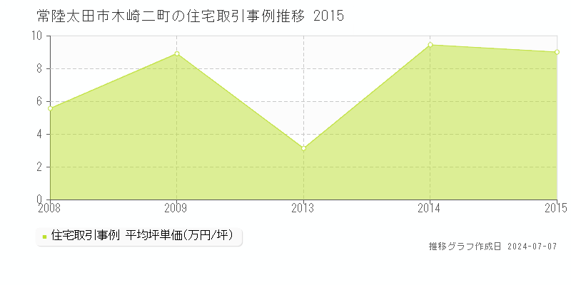 常陸太田市木崎二町の住宅取引価格推移グラフ 