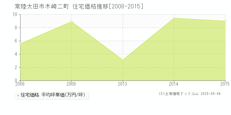 木崎二町(常陸太田市)の住宅価格推移グラフ(坪単価)[2008-2015年]
