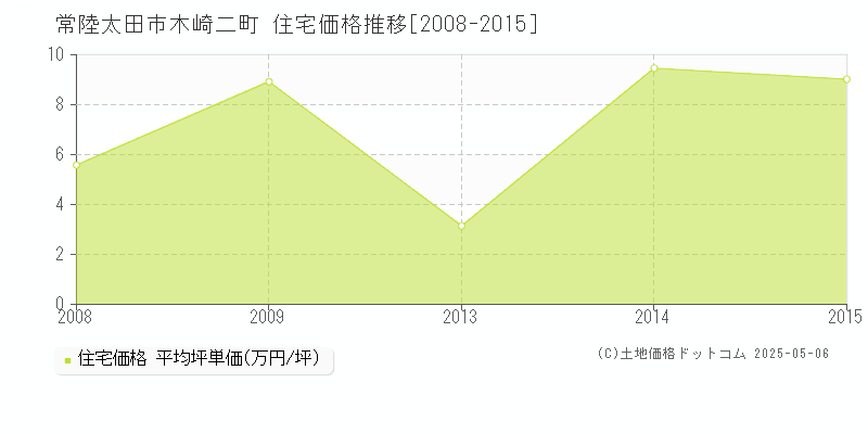 常陸太田市木崎二町の住宅取引価格推移グラフ 