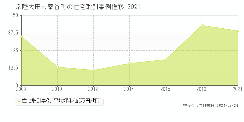 常陸太田市薬谷町の住宅取引事例推移グラフ 