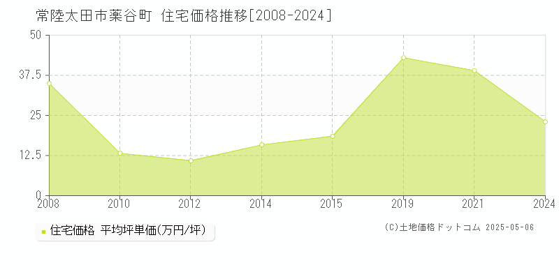薬谷町(常陸太田市)の住宅価格推移グラフ(坪単価)[2008-2024年]