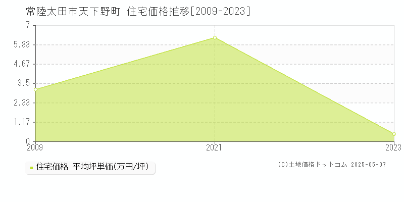 天下野町(常陸太田市)の住宅価格推移グラフ(坪単価)[2009-2023年]