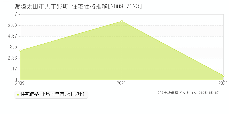 常陸太田市天下野町の住宅取引価格推移グラフ 