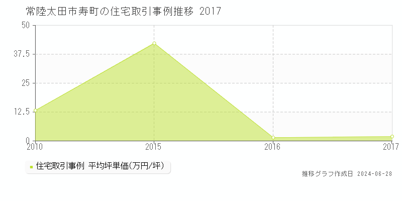 常陸太田市寿町の住宅取引事例推移グラフ 
