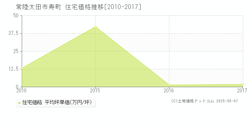 寿町(常陸太田市)の住宅価格推移グラフ(坪単価)[2010-2017年]