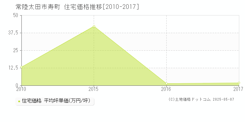 常陸太田市寿町の住宅取引事例推移グラフ 