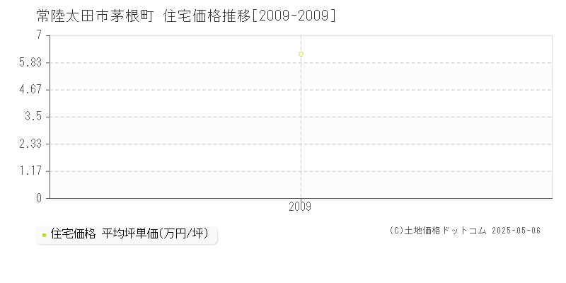茅根町(常陸太田市)の住宅価格推移グラフ(坪単価)[2009-2009年]