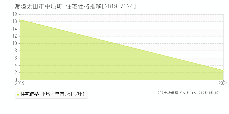 中城町(常陸太田市)の住宅価格推移グラフ(坪単価)[2019-2024年]