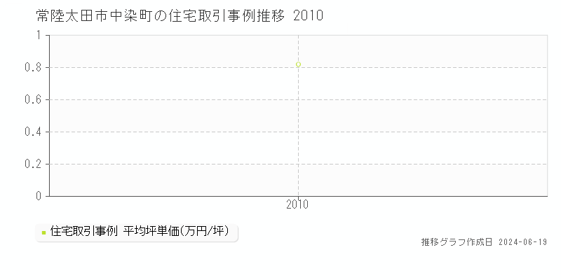 常陸太田市中染町の住宅取引価格推移グラフ 