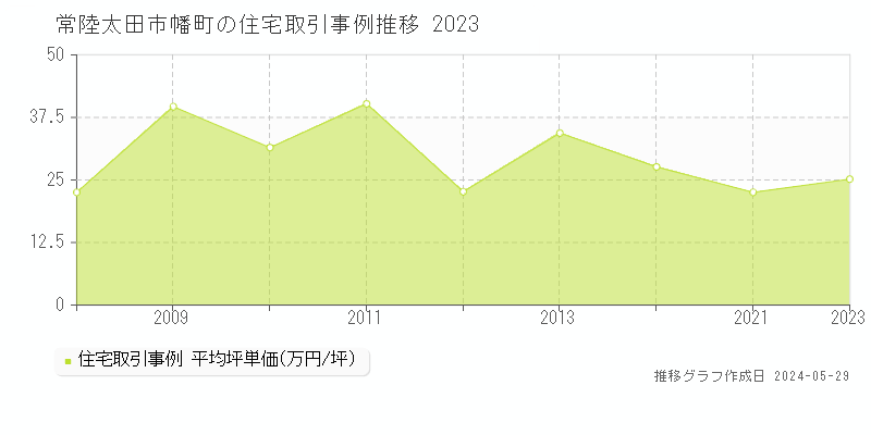 常陸太田市幡町の住宅価格推移グラフ 