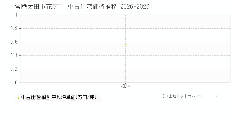 常陸太田市花房町の中古住宅価格推移グラフ(坪単価)[2026-2026年]