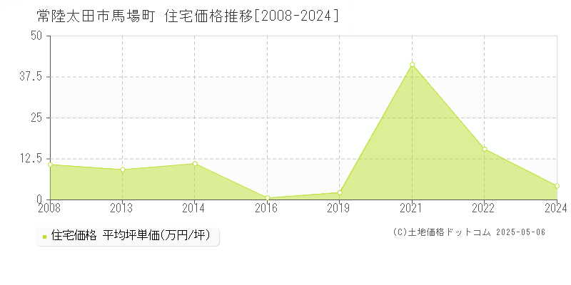馬場町(常陸太田市)の住宅価格推移グラフ(坪単価)[2008-2024年]