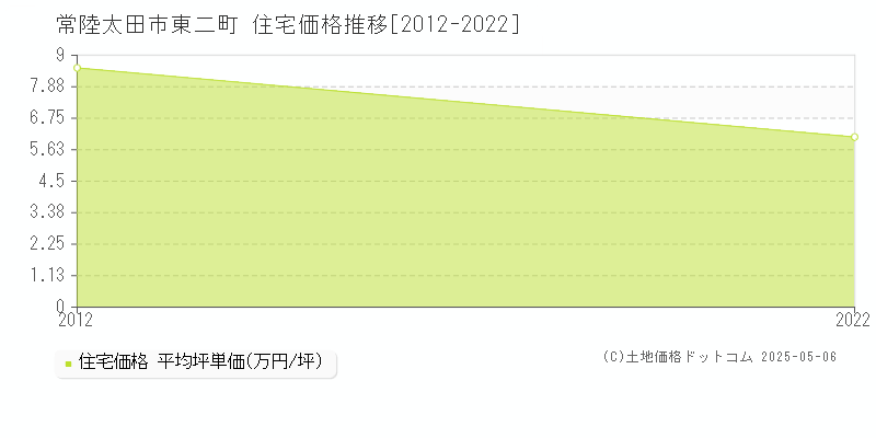 東二町(常陸太田市)の住宅価格推移グラフ(坪単価)[2012-2022年]
