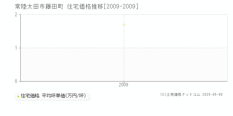 藤田町(常陸太田市)の住宅価格推移グラフ(坪単価)[2009-2009年]