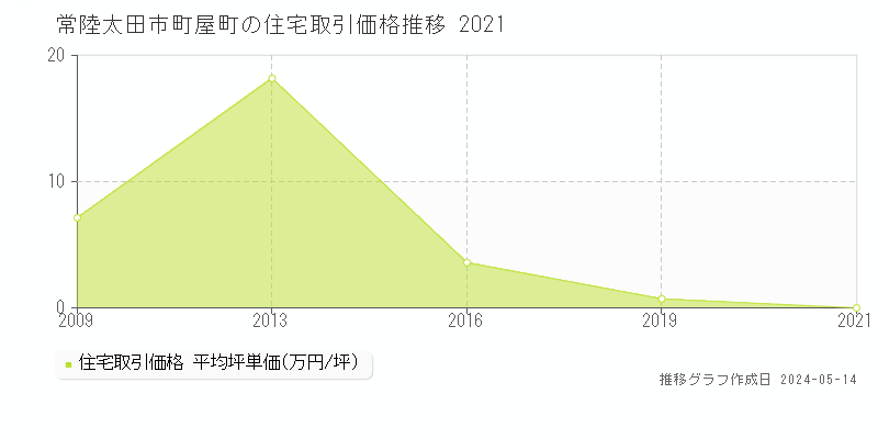 常陸太田市町屋町の住宅価格推移グラフ 