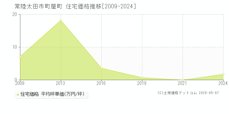町屋町(常陸太田市)の住宅価格推移グラフ(坪単価)[2009-2024年]
