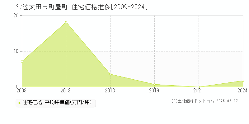 常陸太田市町屋町の住宅価格推移グラフ 