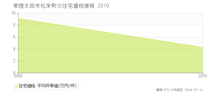 常陸太田市松栄町の住宅価格推移グラフ 