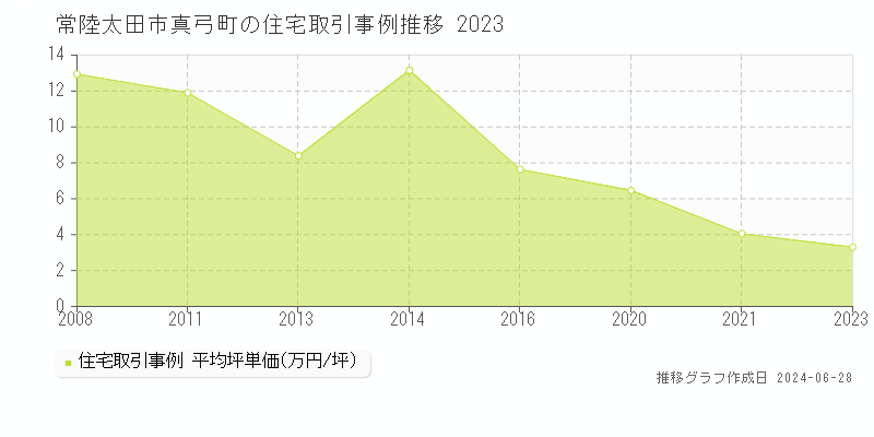 常陸太田市真弓町の住宅取引事例推移グラフ 