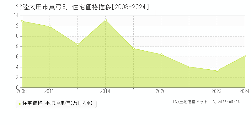 常陸太田市真弓町の住宅取引事例推移グラフ 