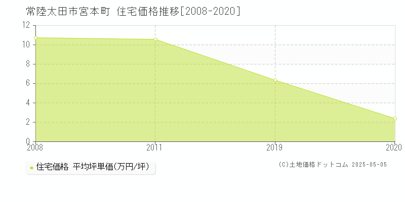 宮本町(常陸太田市)の住宅価格推移グラフ(坪単価)[2008-2020年]