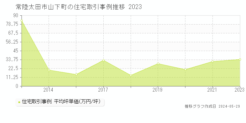常陸太田市山下町の住宅取引事例推移グラフ 