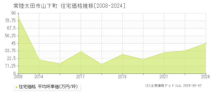 山下町(常陸太田市)の住宅価格推移グラフ(坪単価)[2008-2024年]