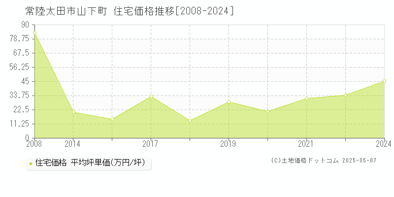 常陸太田市山下町の住宅価格推移グラフ 