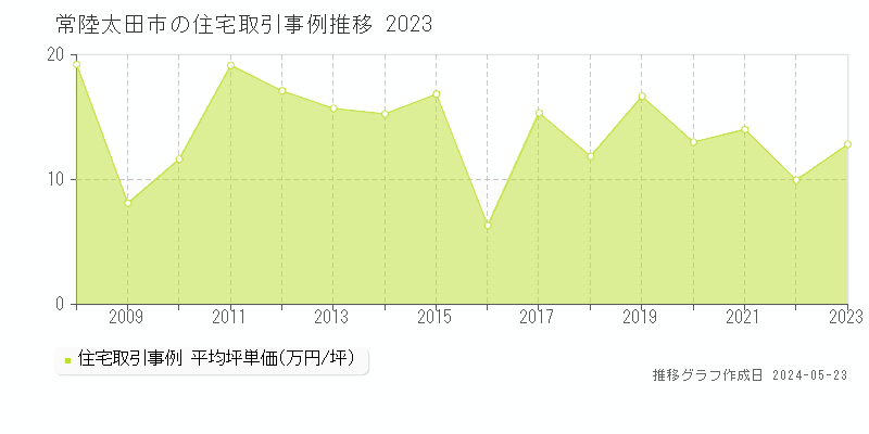 常陸太田市の住宅取引事例推移グラフ 