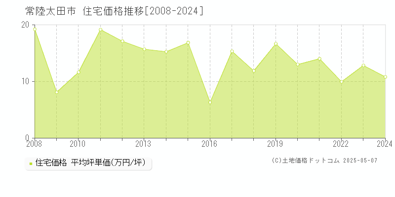常陸太田市(茨城県)の住宅価格推移グラフ(坪単価)[2008-2024年]