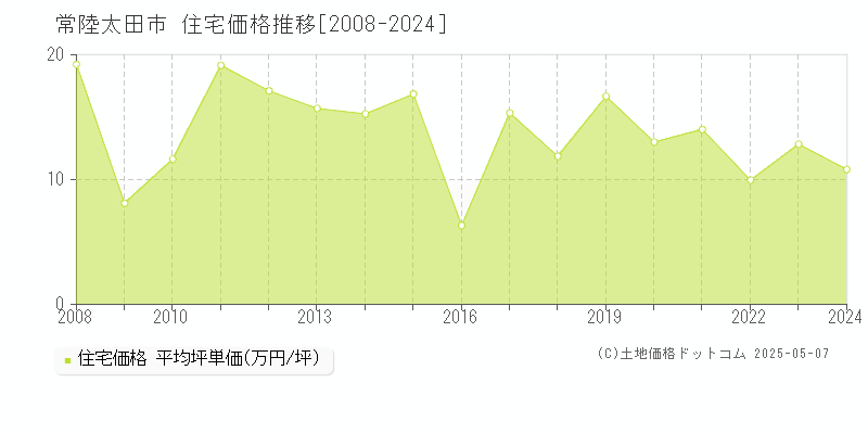 常陸太田市の住宅価格推移グラフ 