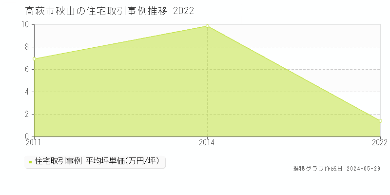 高萩市秋山の住宅価格推移グラフ 