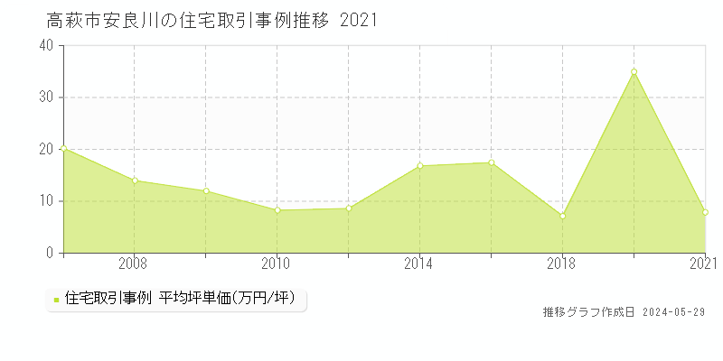 高萩市安良川の住宅価格推移グラフ 