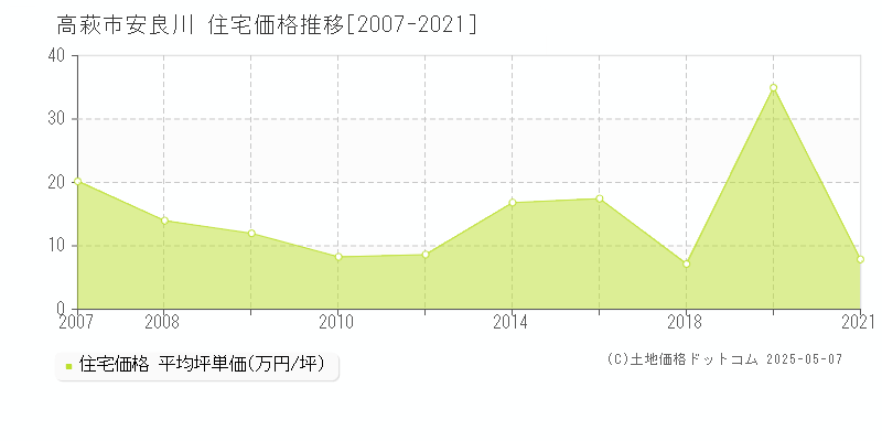 安良川(高萩市)の住宅価格推移グラフ(坪単価)[2007-2021年]