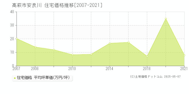 高萩市安良川の住宅価格推移グラフ 