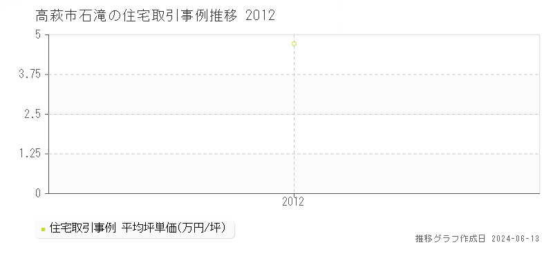 高萩市石滝の住宅取引価格推移グラフ 