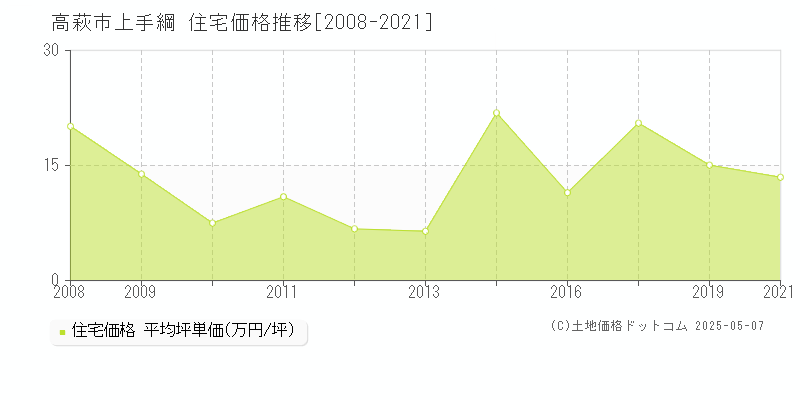 上手綱(高萩市)の住宅価格推移グラフ(坪単価)[2008-2021年]