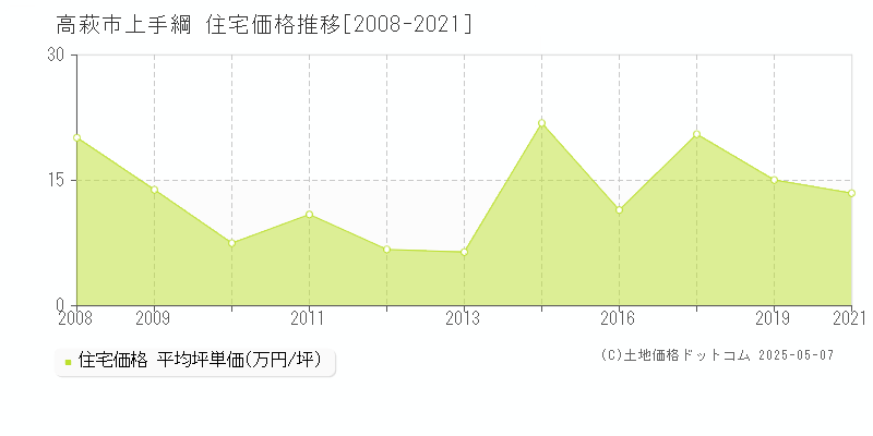 高萩市上手綱の住宅価格推移グラフ 