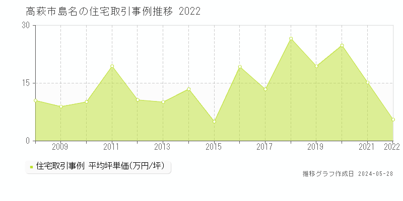 高萩市島名の住宅価格推移グラフ 