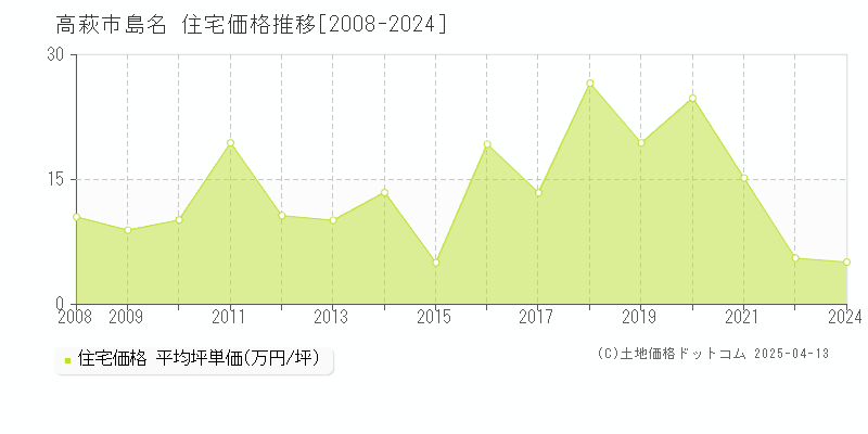 高萩市島名の住宅価格推移グラフ 