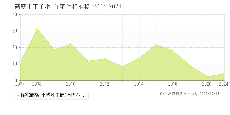 下手綱(高萩市)の住宅価格推移グラフ(坪単価)[2007-2024年]