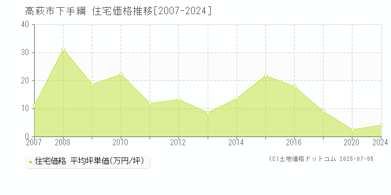 高萩市下手綱の住宅価格推移グラフ 