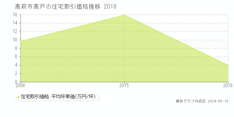 高萩市高戸の住宅取引価格推移グラフ 