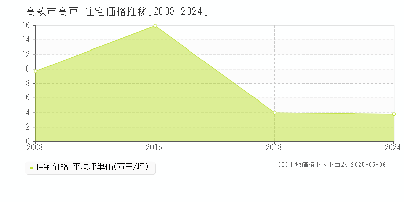 高戸(高萩市)の住宅価格推移グラフ(坪単価)[2008-2024年]